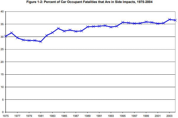 car occupant fatalities in side impacts 1975-2004